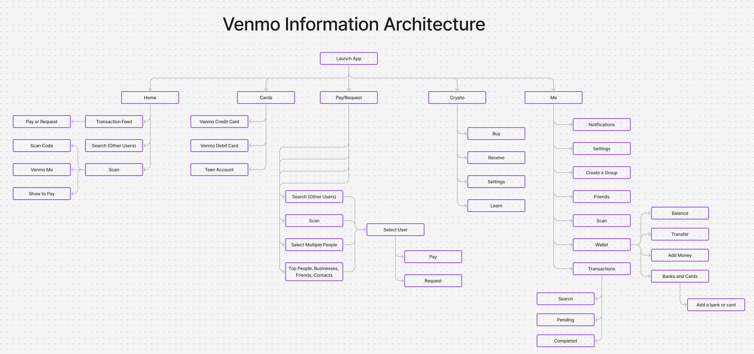 Venmo Information Architecture